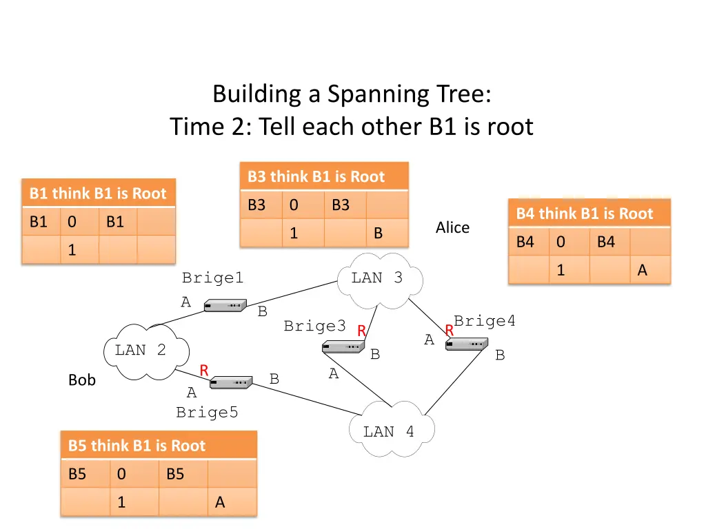 building a spanning tree time 2 tell each other