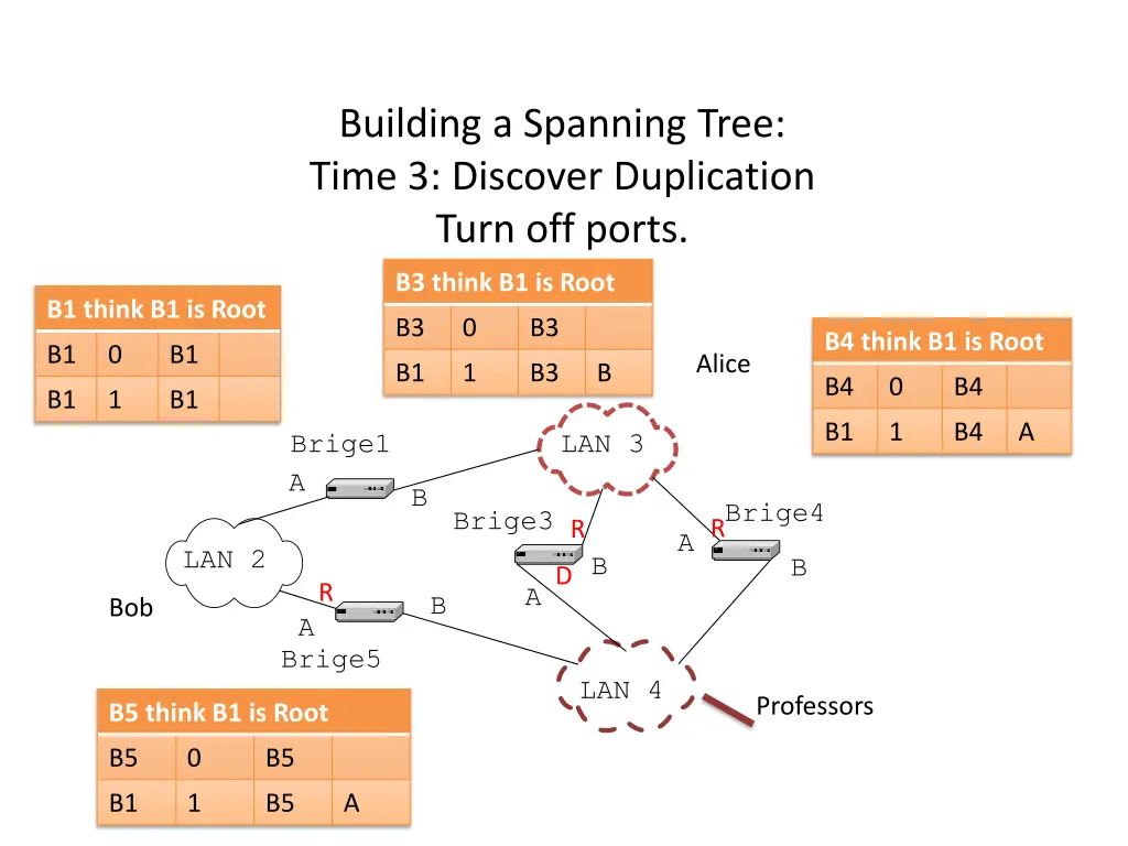 building a spanning tree time 3 discover