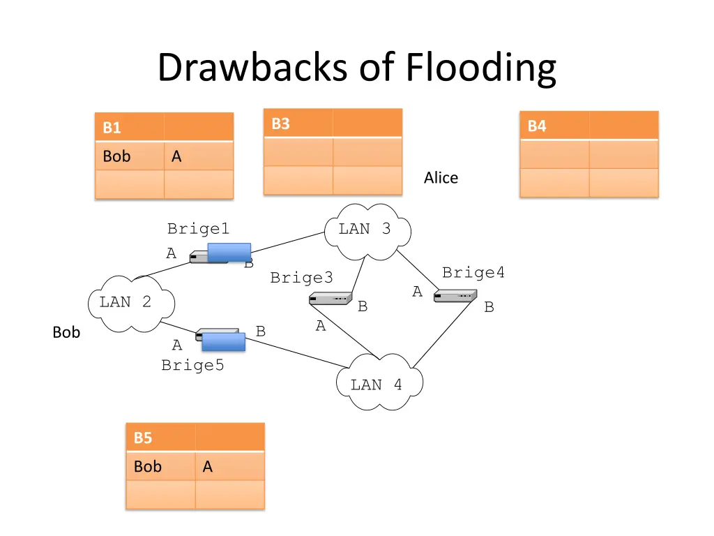 drawbacks of flooding 1