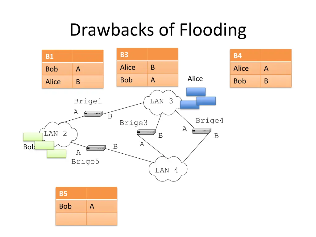 drawbacks of flooding 10