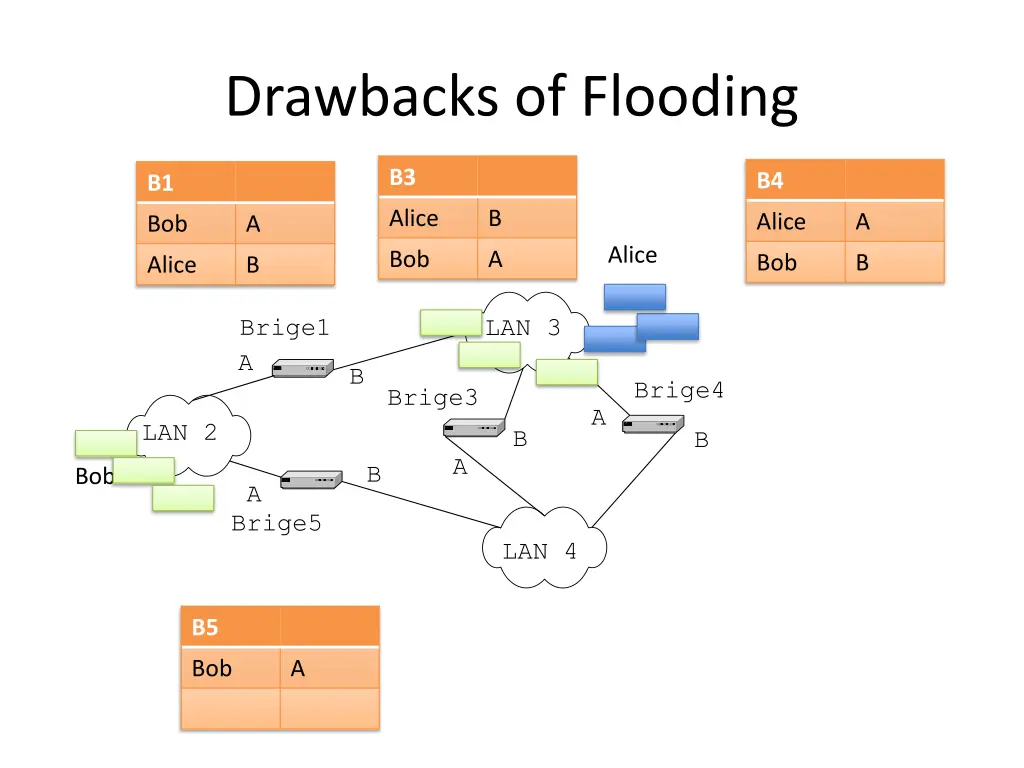 drawbacks of flooding 11