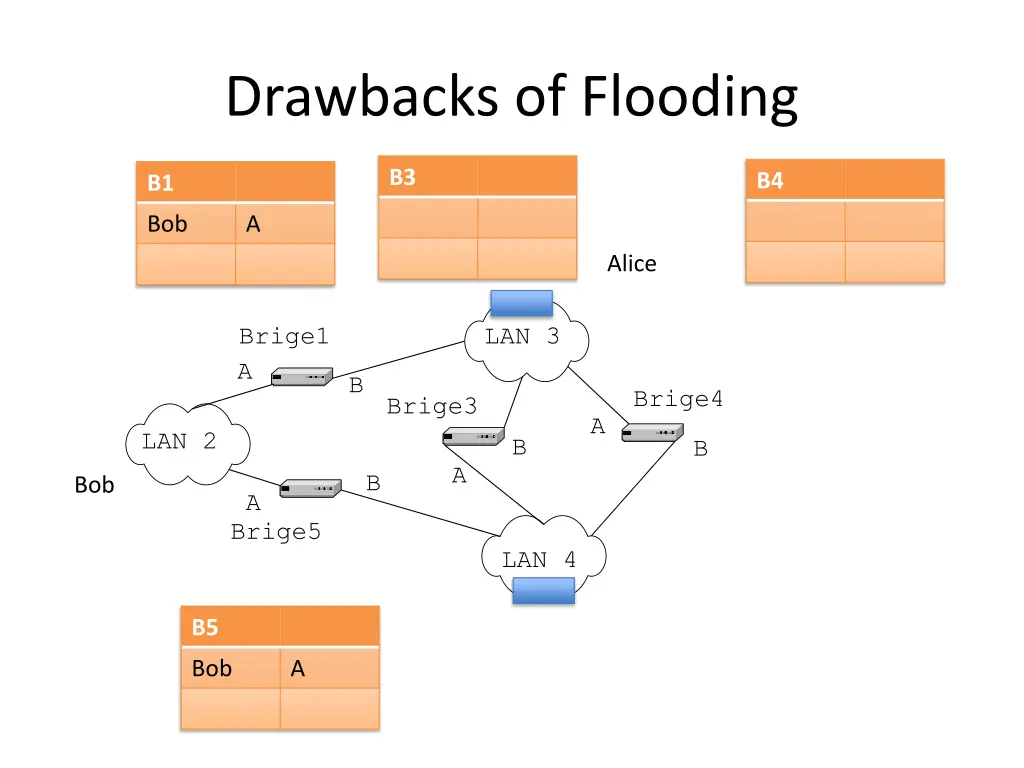 drawbacks of flooding 2