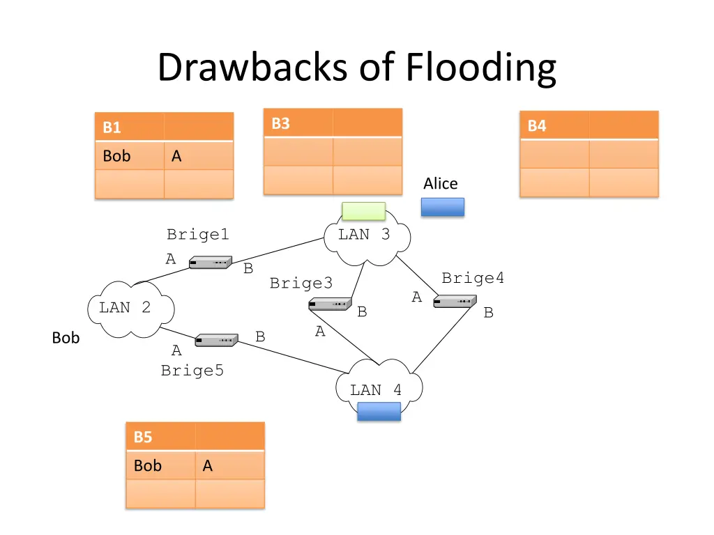 drawbacks of flooding 3