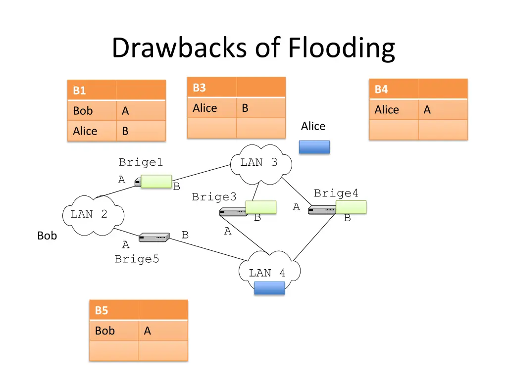 drawbacks of flooding 4