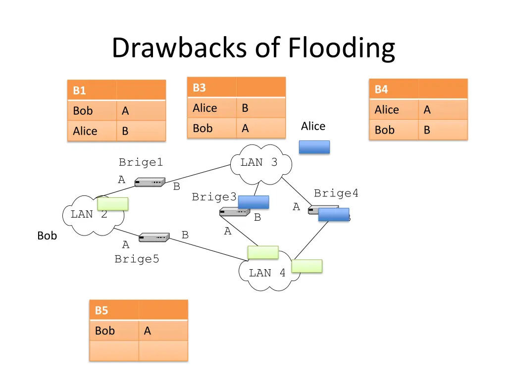 drawbacks of flooding 5
