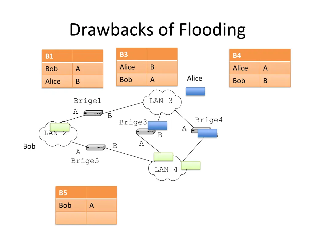drawbacks of flooding 8