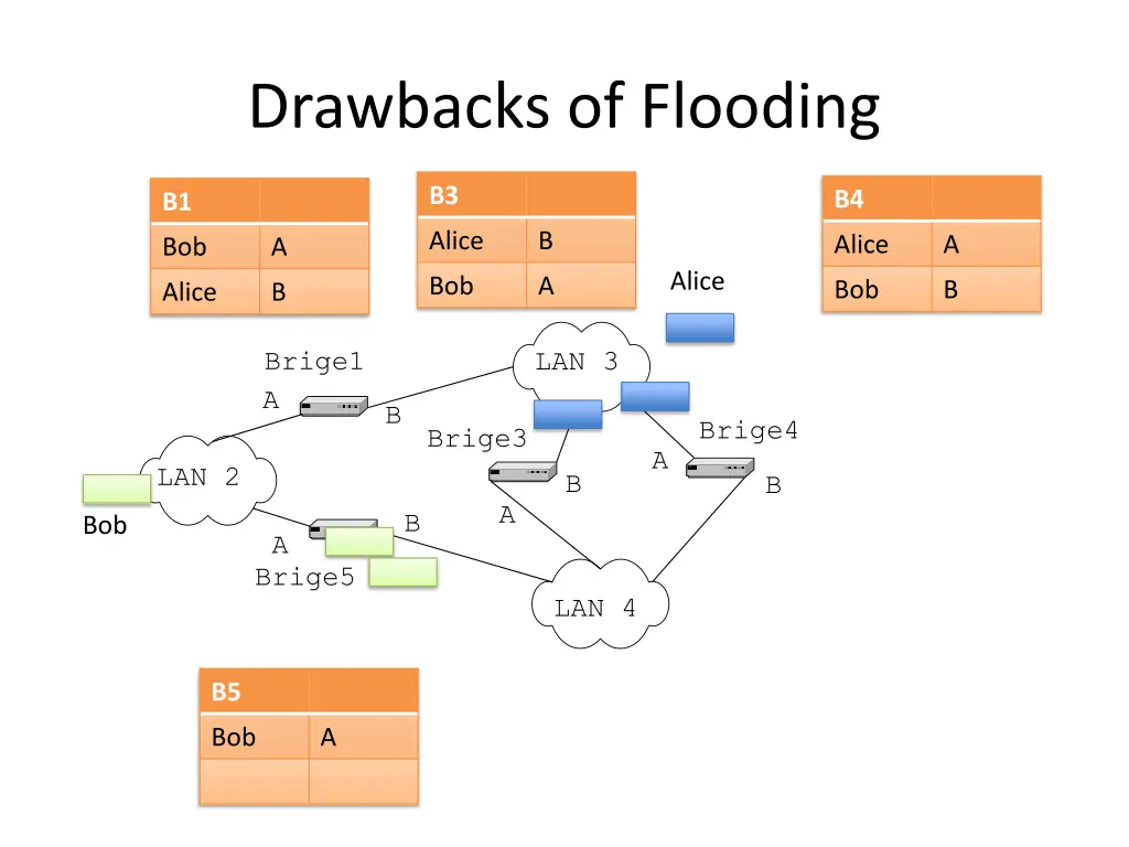 drawbacks of flooding 9