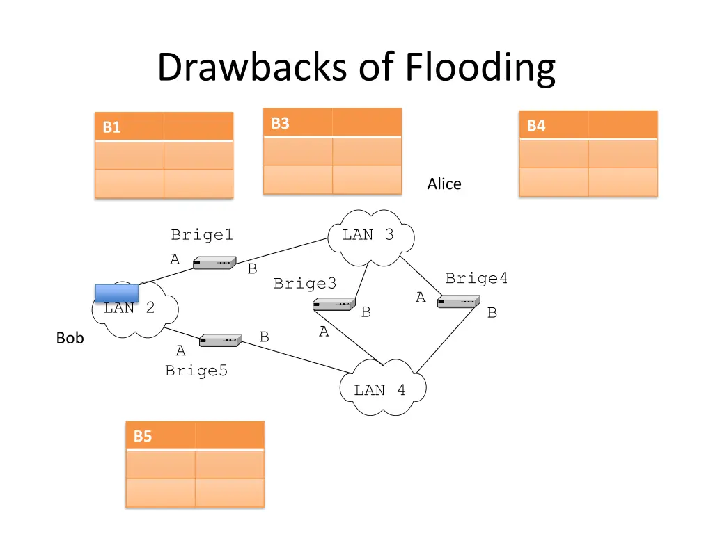 drawbacks of flooding