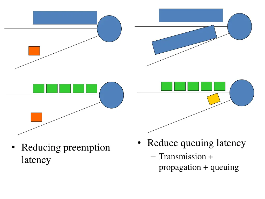 reduce queuing latency transmission propagation