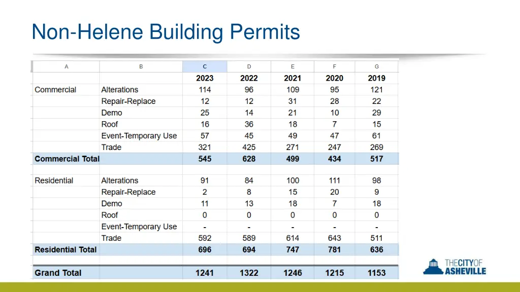 non helene building permits