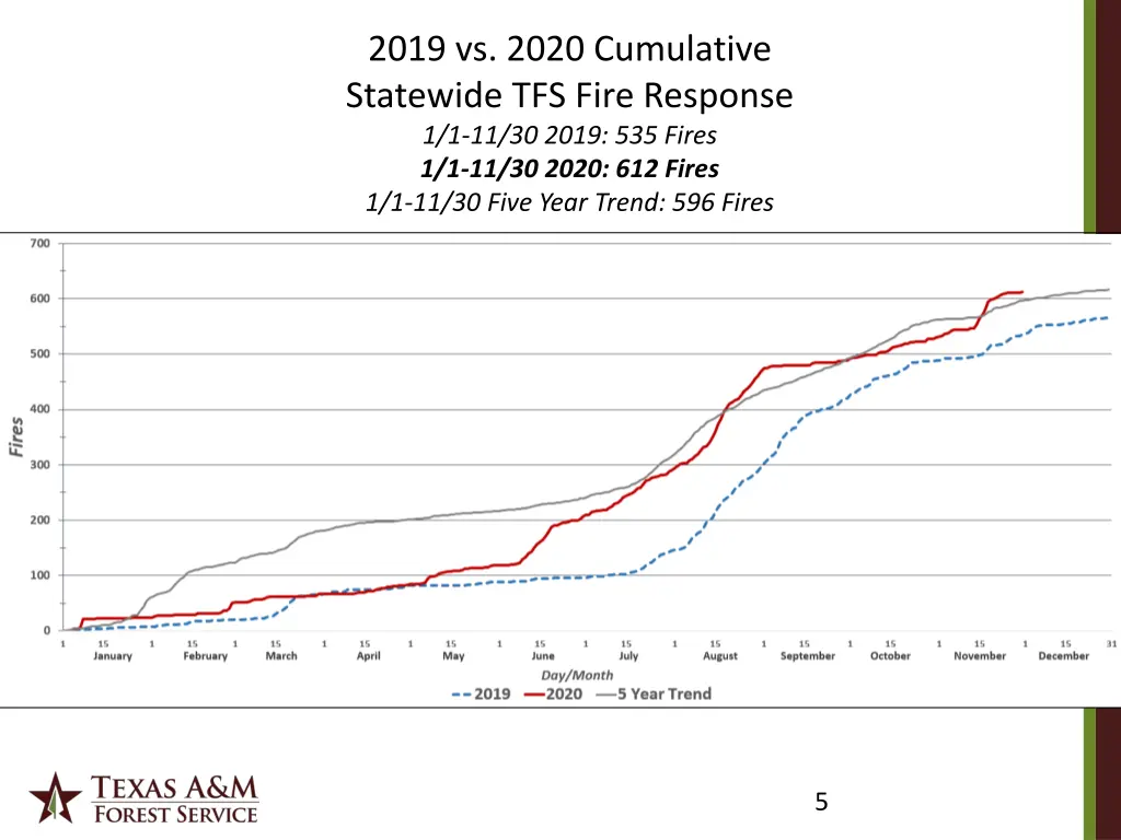 2019 vs 2020 cumulative statewide tfs fire