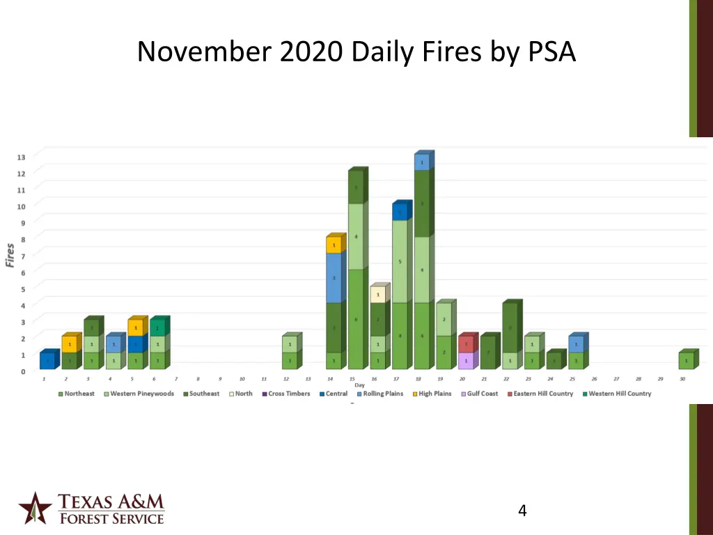 november 2020 daily fires by psa