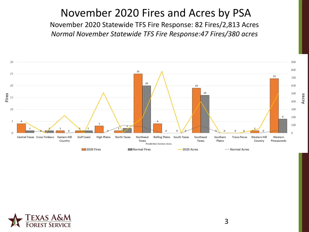 november 2020 fires and acres by psa november