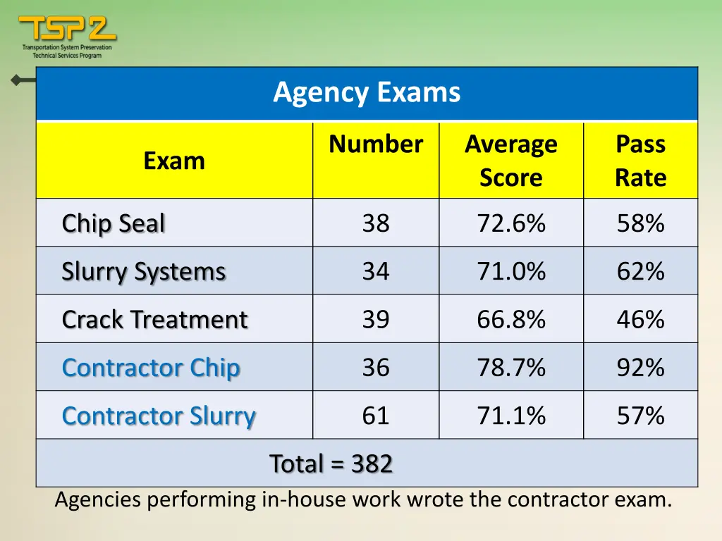 agency exams