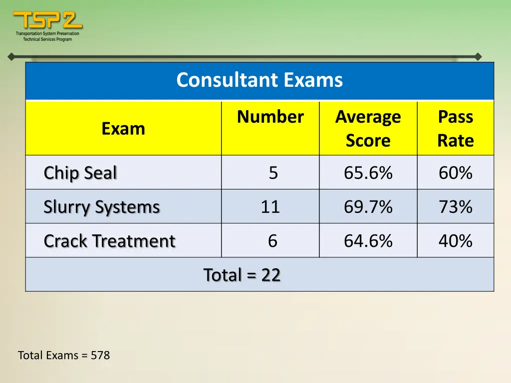 consultant exams