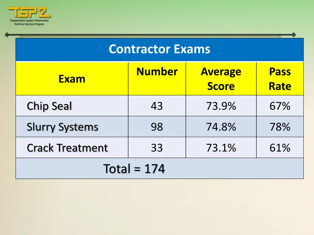contractor exams