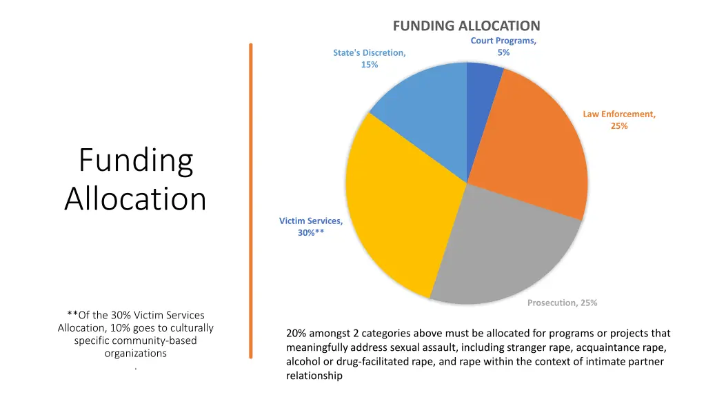 funding allocation