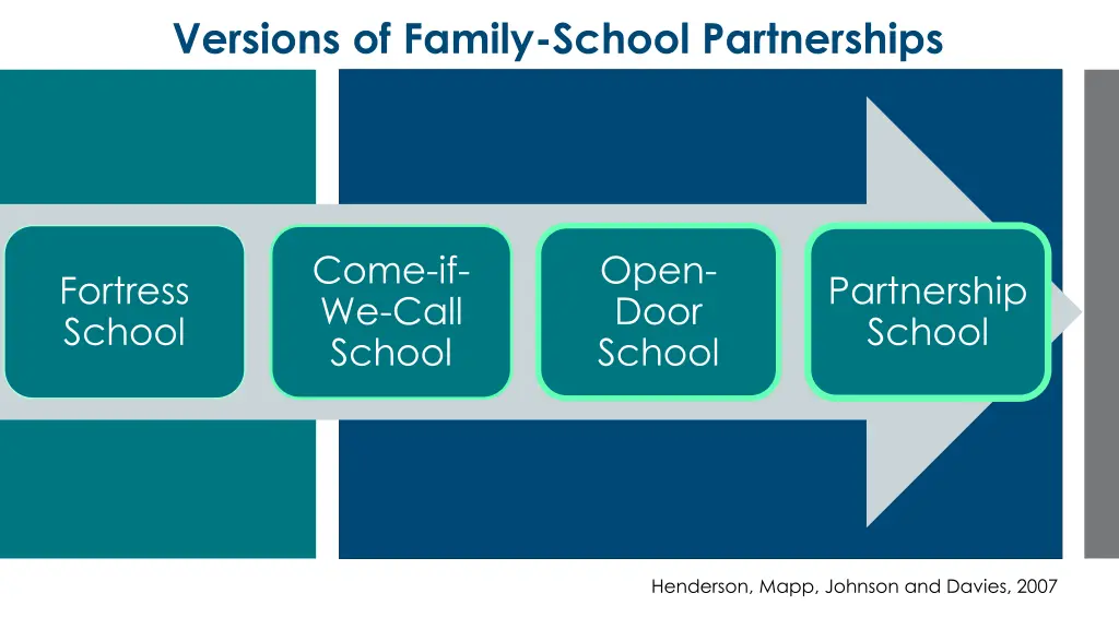 versions of family school partnerships