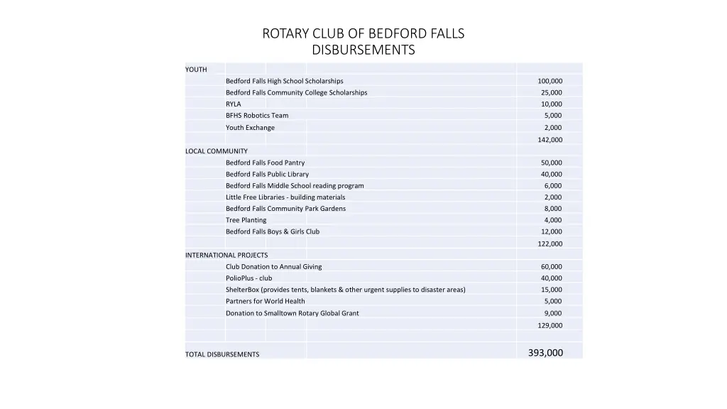 rotary club of bedford falls disbursements