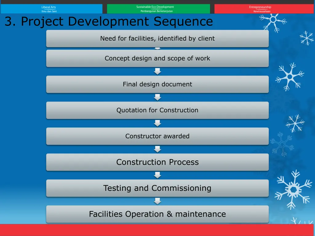 3 project development sequence