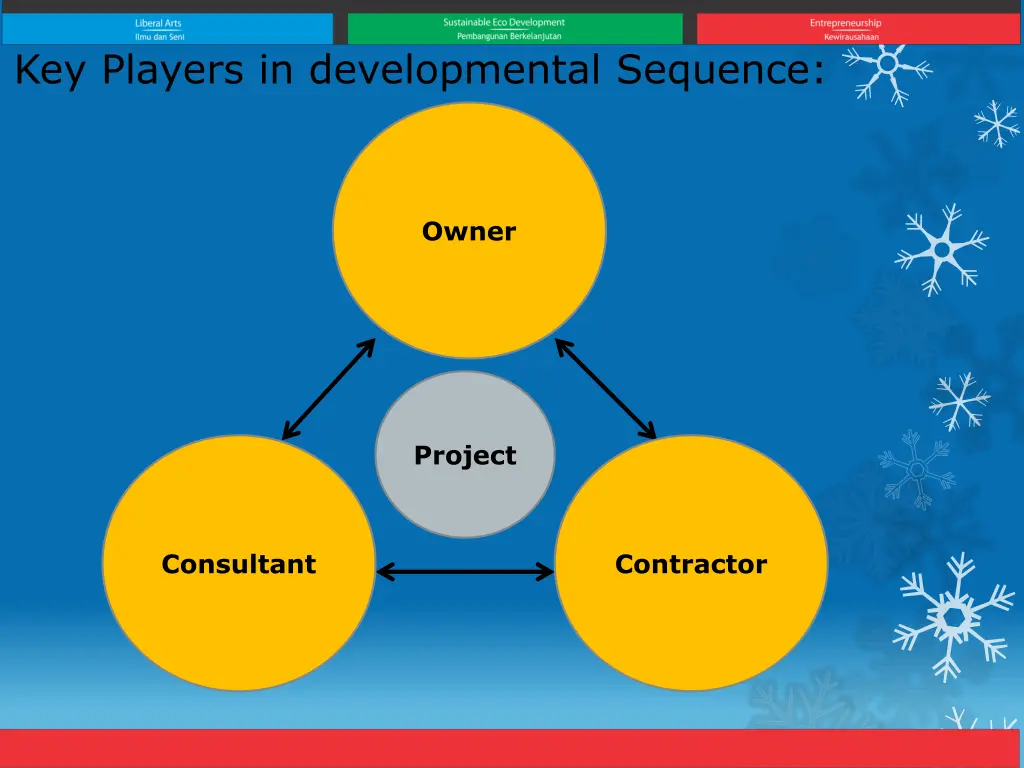 key players in developmental sequence