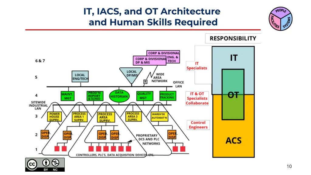 it iacs and ot architecture and human skills