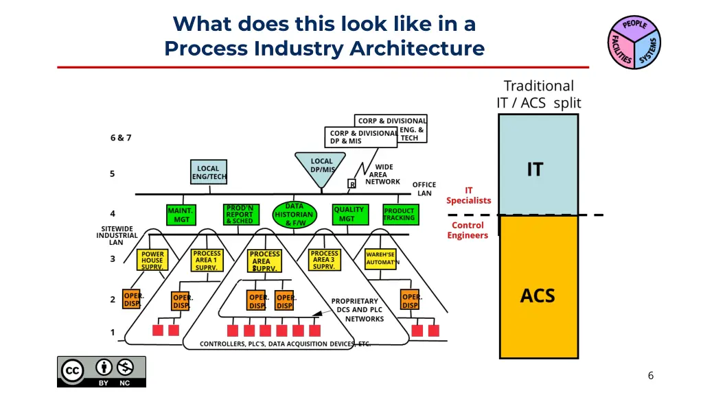 what does this look like in a process industry