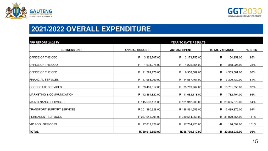 2021 2022 overall expenditure