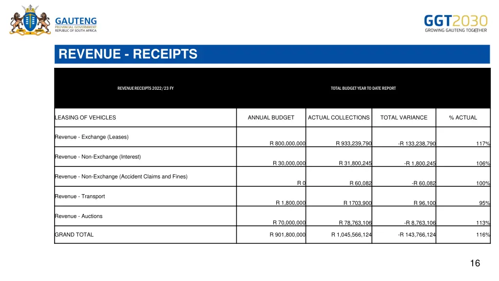 revenue receipts