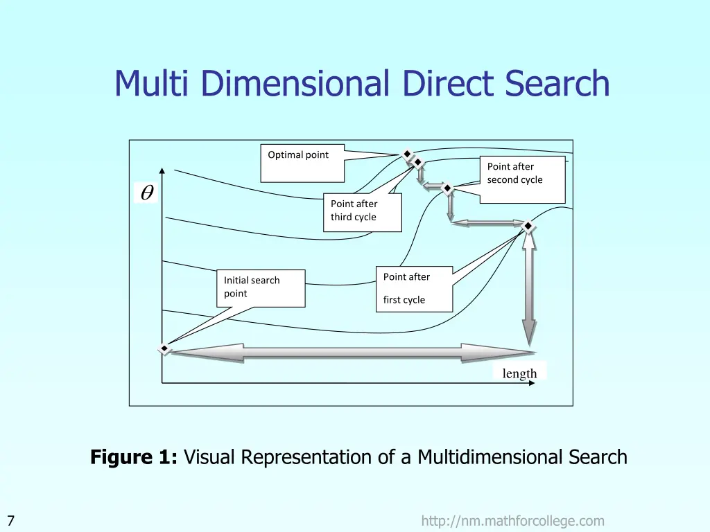 multi dimensional direct search