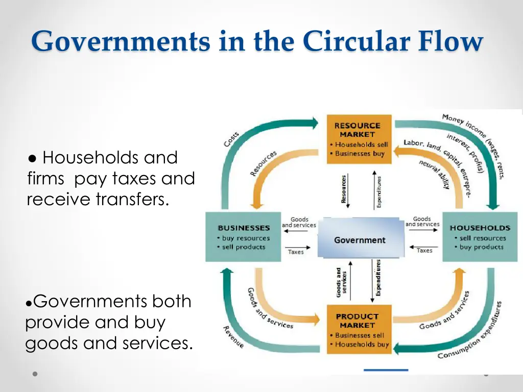 governments in the circular flow