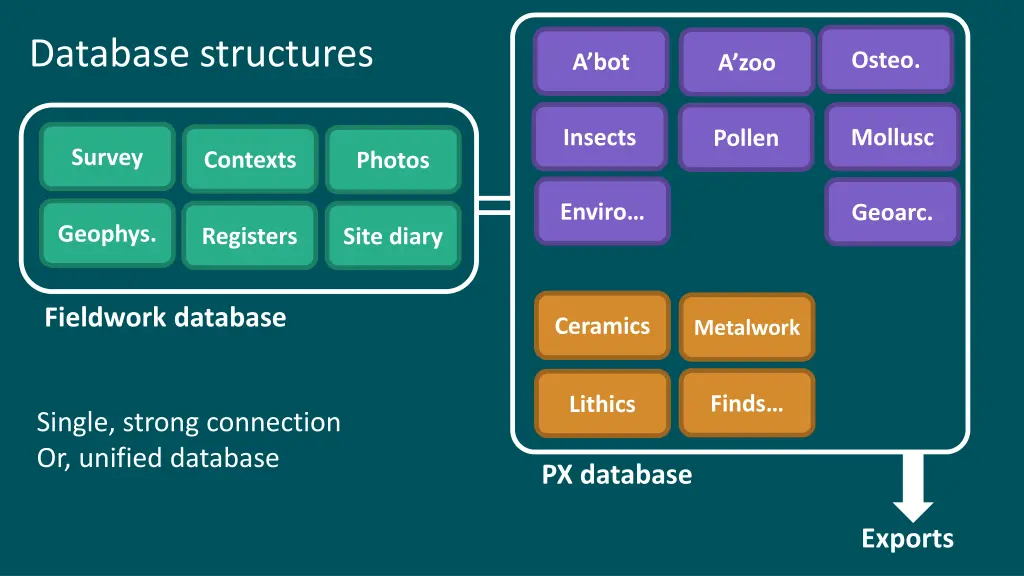 database structures