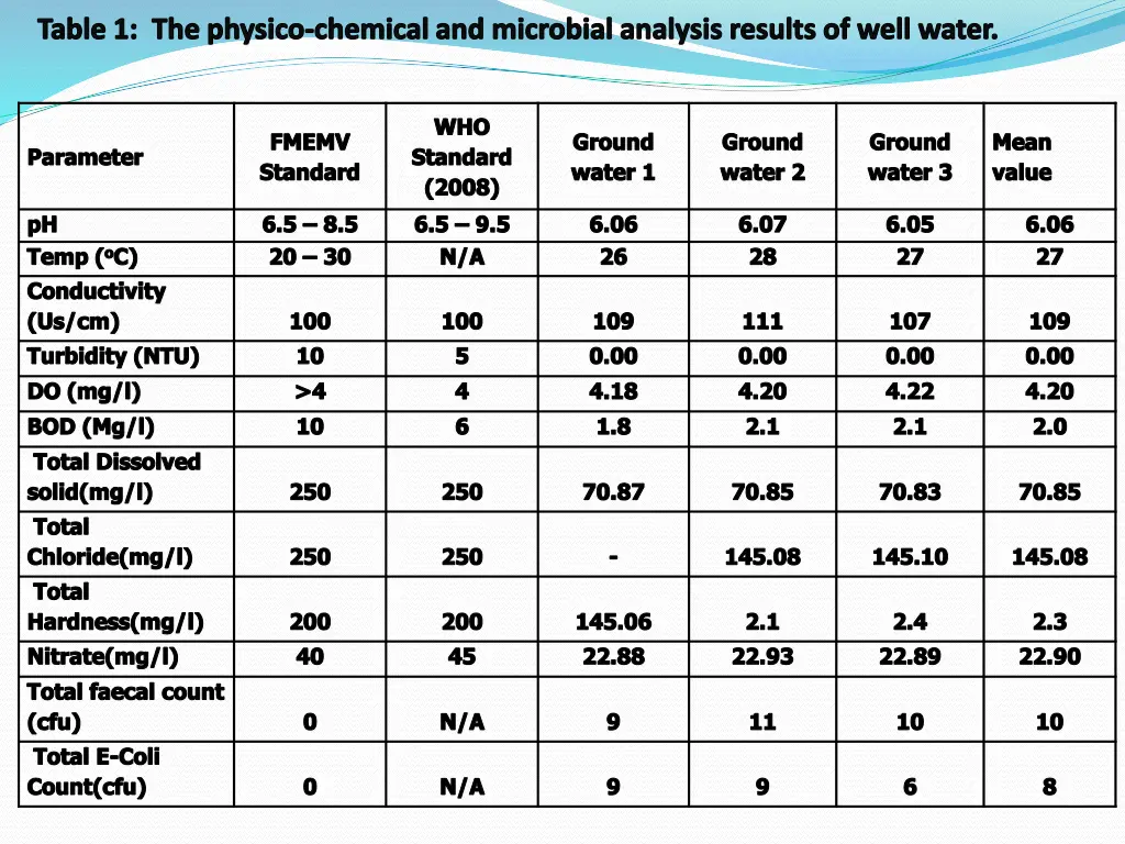table 1 the physico chemical and microbial