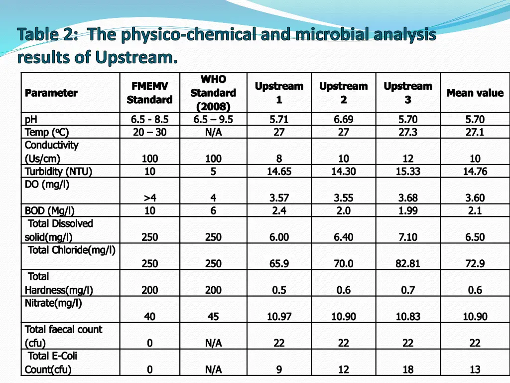 table 2 the physico chemical and microbial