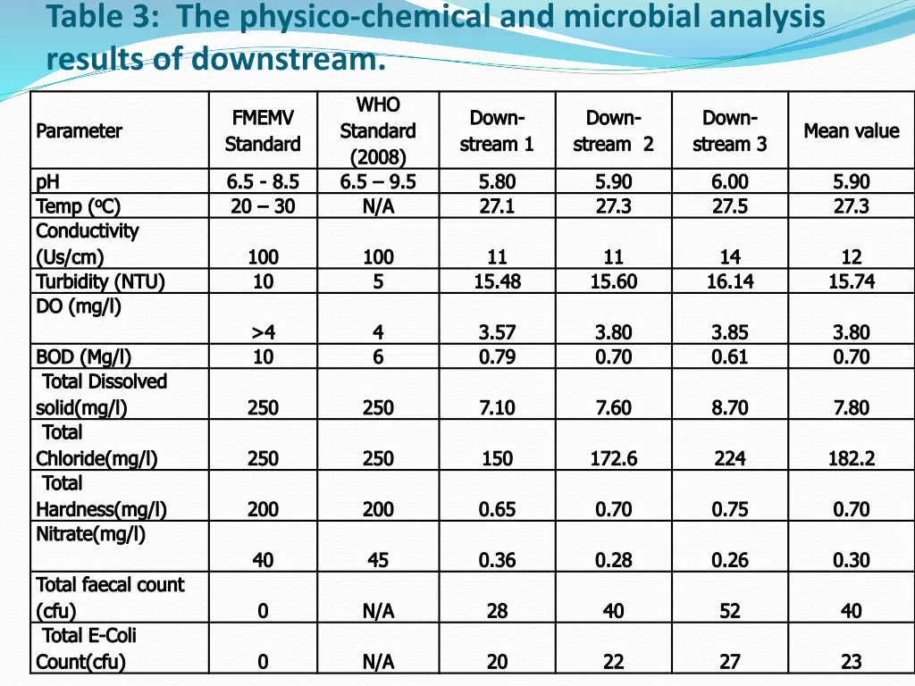 table 3 the physico chemical and microbial