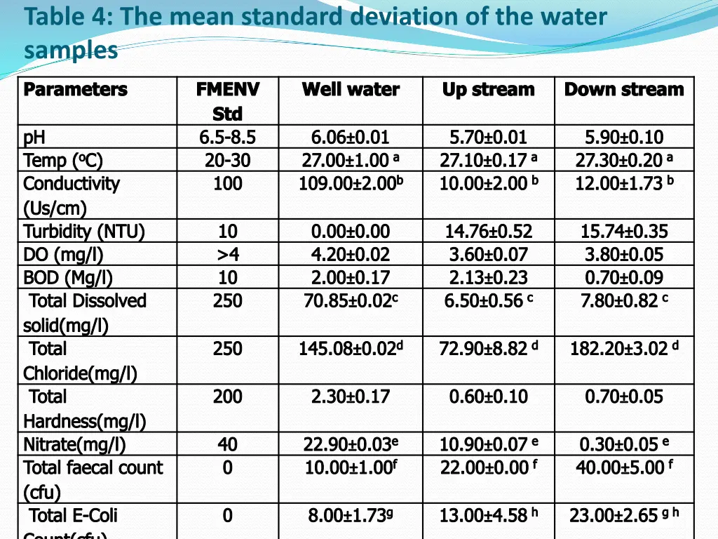 table 4 the mean standard deviation of the water