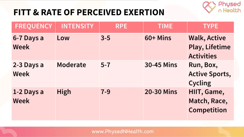 fitt rate of perceived exertion
