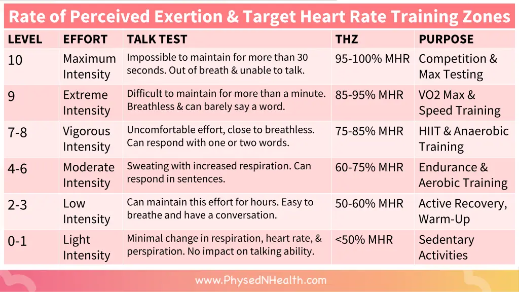 rate of perceived exertion target heart rate