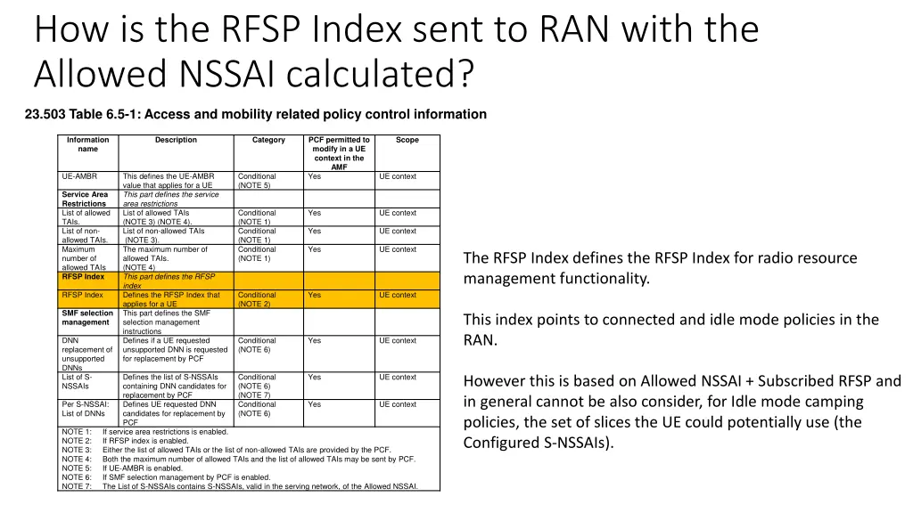 how is the rfsp index sent to ran with 1