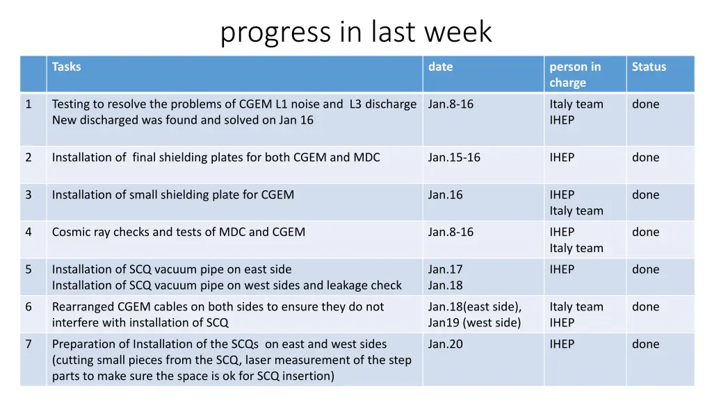 progress in last week