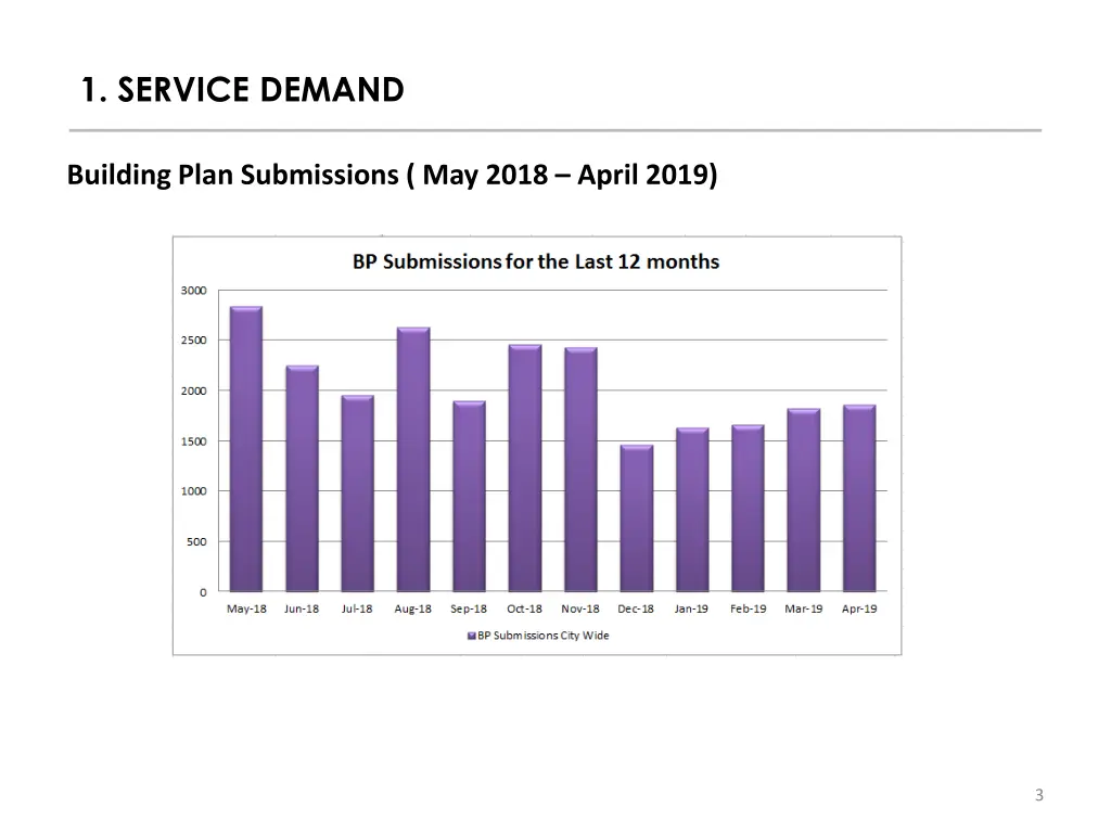 1 service demand
