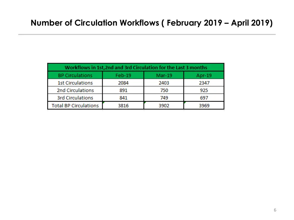 number of circulation workflows february 2019