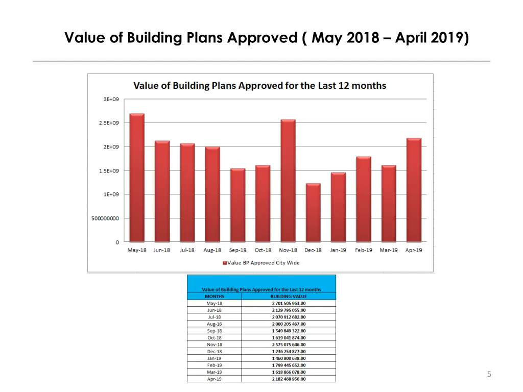 value of building plans approved may 2018 april