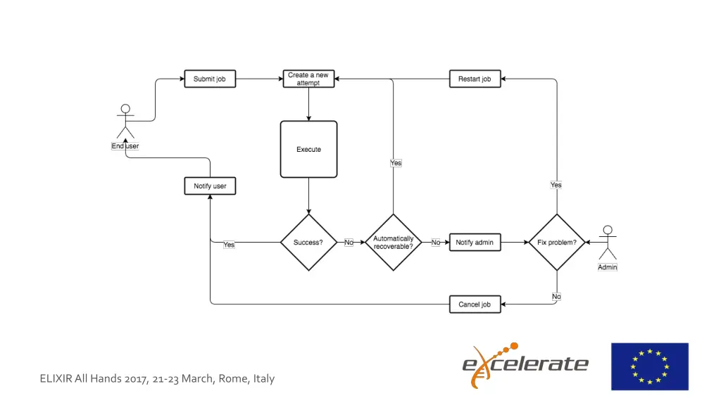 elixir all hands 2017 21 23 march rome italy
