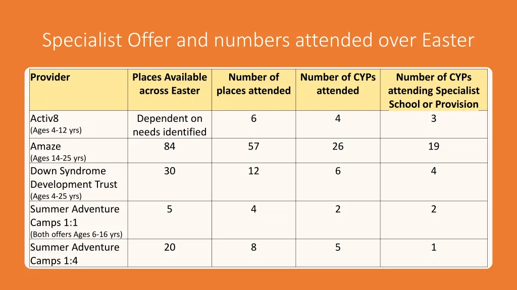 specialist offer and numbers attended over easter
