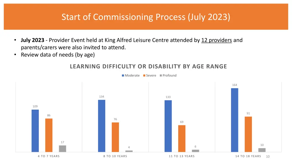 start of commissioning process july 2023