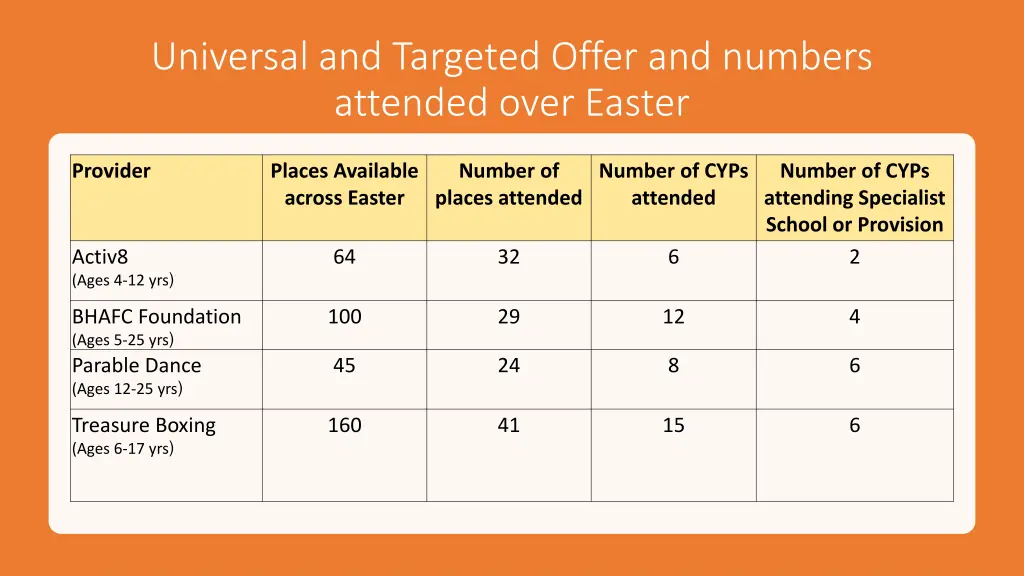 universal and targeted offer and numbers attended