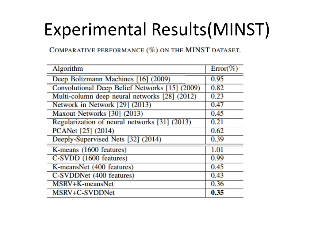 experimental results minst