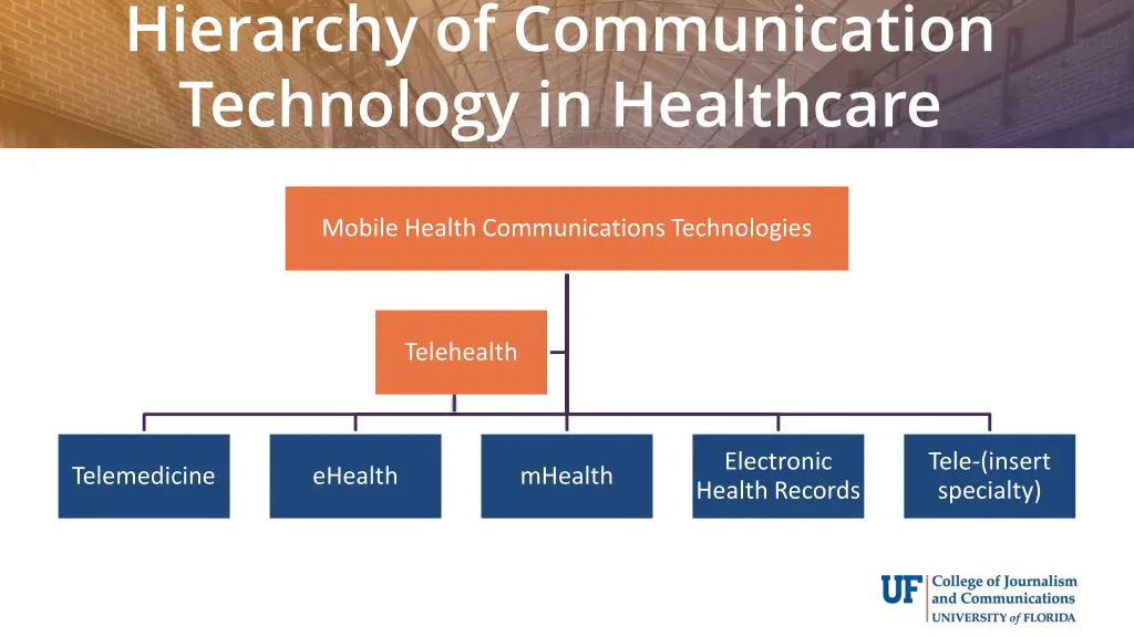 hierarchy of communication technology