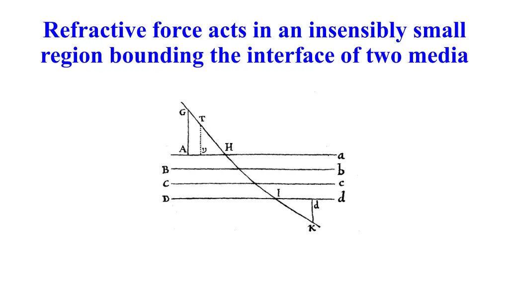 refractive force acts in an insensibly small